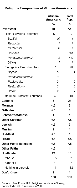 chart with data